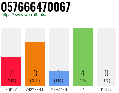 Rufnummer 057666470067 Telefonnummer 057666470067