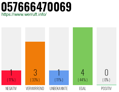Rufnummer 057666470069 Telefonnummer 057666470069