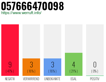 Rufnummer 057666470098 Telefonnummer 057666470098