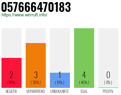 Rufnummer 057666470183 Telefonnummer 057666470183