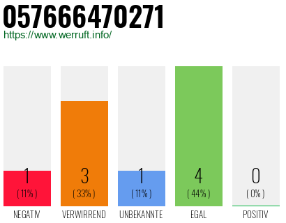 Rufnummer 057666470271 Telefonnummer 057666470271
