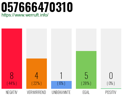 Rufnummer 057666470310 Telefonnummer 057666470310