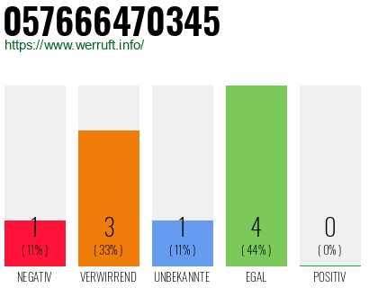 Rufnummer 057666470345 Telefonnummer 057666470345