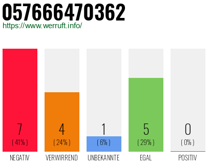 Rufnummer 057666470362 Telefonnummer 057666470362
