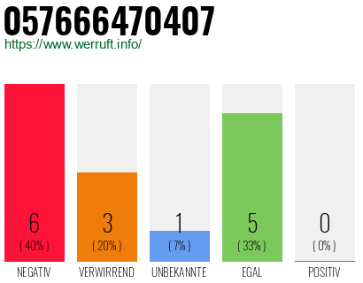 Rufnummer 057666470407 Telefonnummer 057666470407