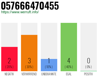 Rufnummer 057666470455 Telefonnummer 057666470455