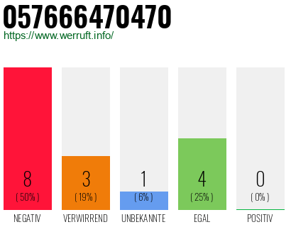 Rufnummer 057666470470 Telefonnummer 057666470470