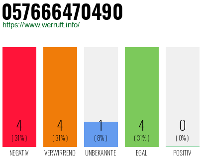 Rufnummer 057666470490 Telefonnummer 057666470490