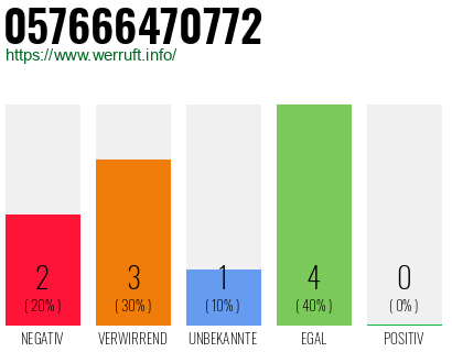 Rufnummer 057666470772 Telefonnummer 057666470772