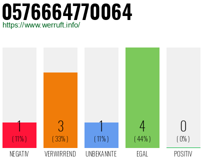 Rufnummer 0576664770064 Telefonnummer 0576664770064