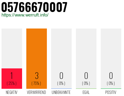 Rufnummer 05766670007 Telefonnummer 05766670007