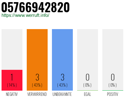 Rufnummer 05766942820 Telefonnummer 05766942820