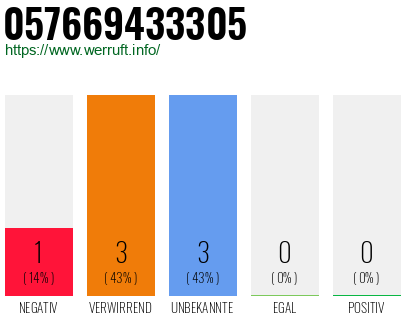 Rufnummer 057669433305 Telefonnummer 057669433305