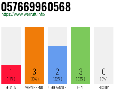 Rufnummer 057669960568 Telefonnummer 057669960568