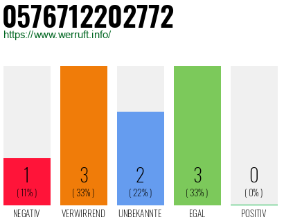 Rufnummer 0576712202772 Telefonnummer 0576712202772