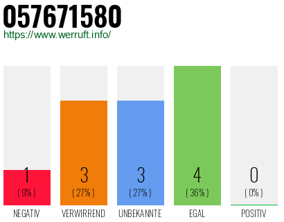 Rufnummer 057671580 Telefonnummer 057671580
