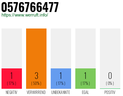 Rufnummer 0576766477 Telefonnummer 0576766477