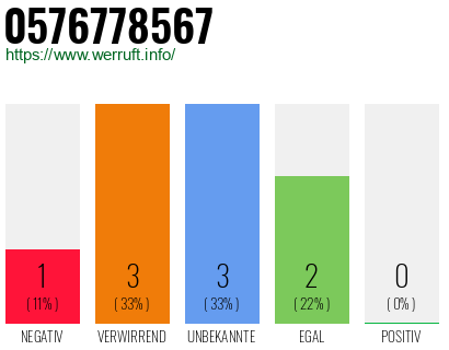 Rufnummer 0576778567 Telefonnummer 0576778567