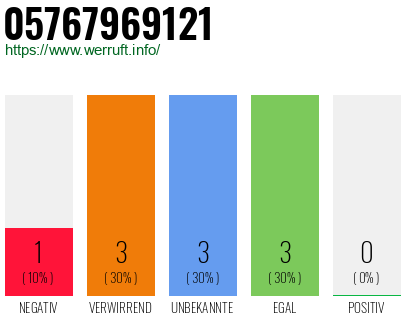 Rufnummer 05767969121 Telefonnummer 05767969121