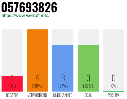 Rufnummer 057693826 Telefonnummer 057693826