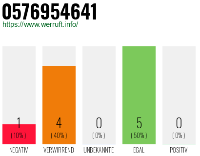 Rufnummer 0576954641 Telefonnummer 0576954641