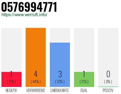 Rufnummer 0576994771 Telefonnummer 0576994771