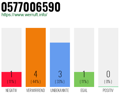 Rufnummer 0577006590 Telefonnummer 0577006590