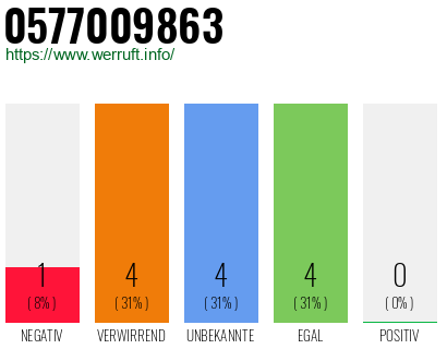 Rufnummer 0577009863 Telefonnummer 0577009863