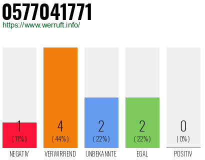 Rufnummer 0577041771 Telefonnummer 0577041771
