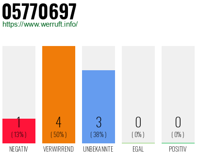 Rufnummer 05770697 Telefonnummer 05770697