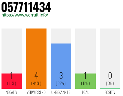 Rufnummer 057711434 Telefonnummer 057711434