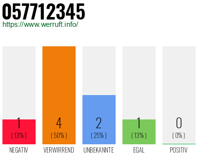Rufnummer 057712345 Telefonnummer 057712345
