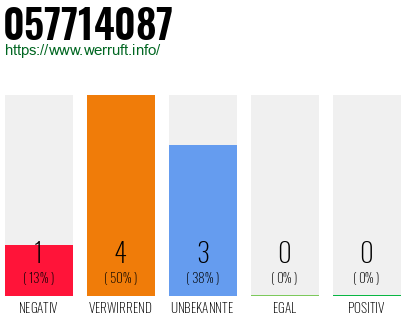 Rufnummer 057714087 Telefonnummer 057714087