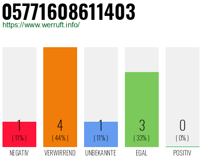 Rufnummer 05771608611403 Telefonnummer 05771608611403