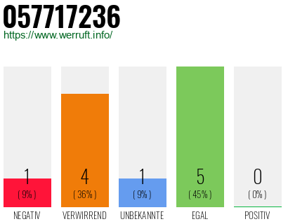 Rufnummer 057717236 Telefonnummer 057717236