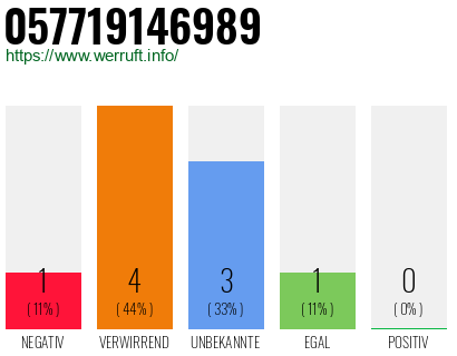 Rufnummer 057719146989 Telefonnummer 057719146989