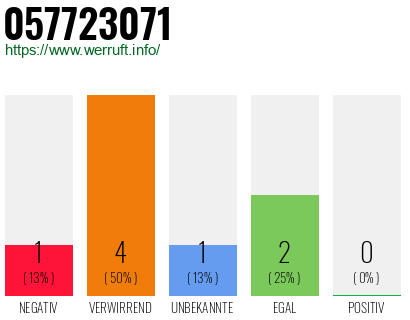 Rufnummer 057723071 Telefonnummer 057723071