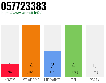 Rufnummer 057723383 Telefonnummer 057723383