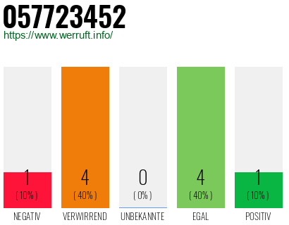 Rufnummer 057723452 Telefonnummer 057723452