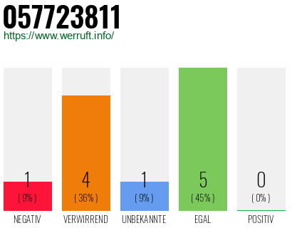 Rufnummer 057723811 Telefonnummer 057723811