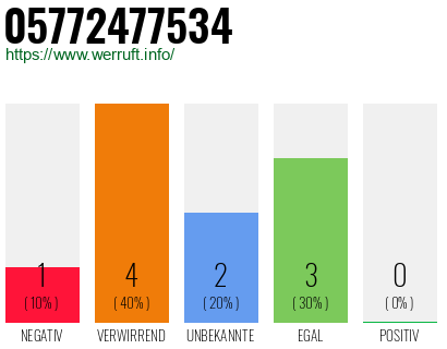 Telefonnummer 05772477534