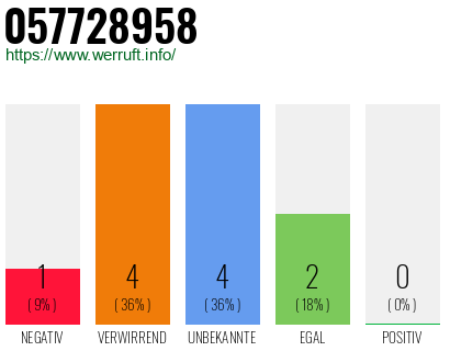 Rufnummer 057728958 Telefonnummer 057728958