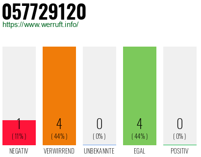 Rufnummer 057729120 Telefonnummer 057729120