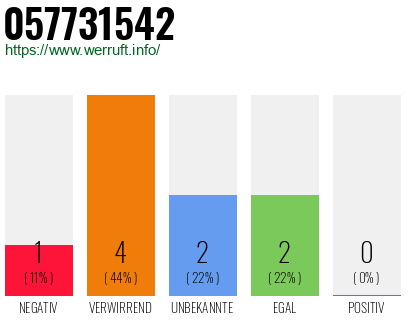 Rufnummer 057731542 Telefonnummer 057731542