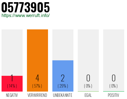 Rufnummer 05773905 Telefonnummer 05773905