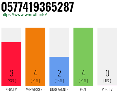 Rufnummer 0577419365287 Telefonnummer 0577419365287