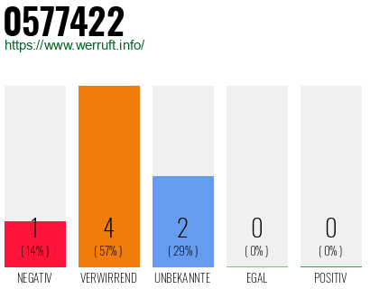 Rufnummer 0577422 Telefonnummer 0577422