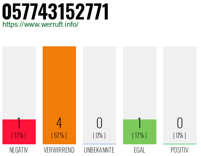 Rufnummer 057743152771 Telefonnummer 057743152771