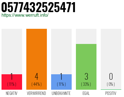 Rufnummer 0577432525471 Telefonnummer 0577432525471