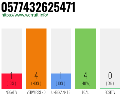 Rufnummer 0577432625471 Telefonnummer 0577432625471